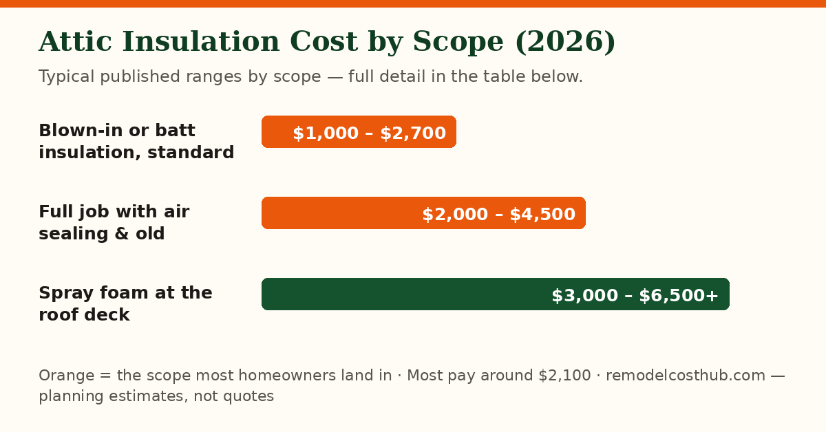 Attic Insulation cost ranges by scope — chart of the table below