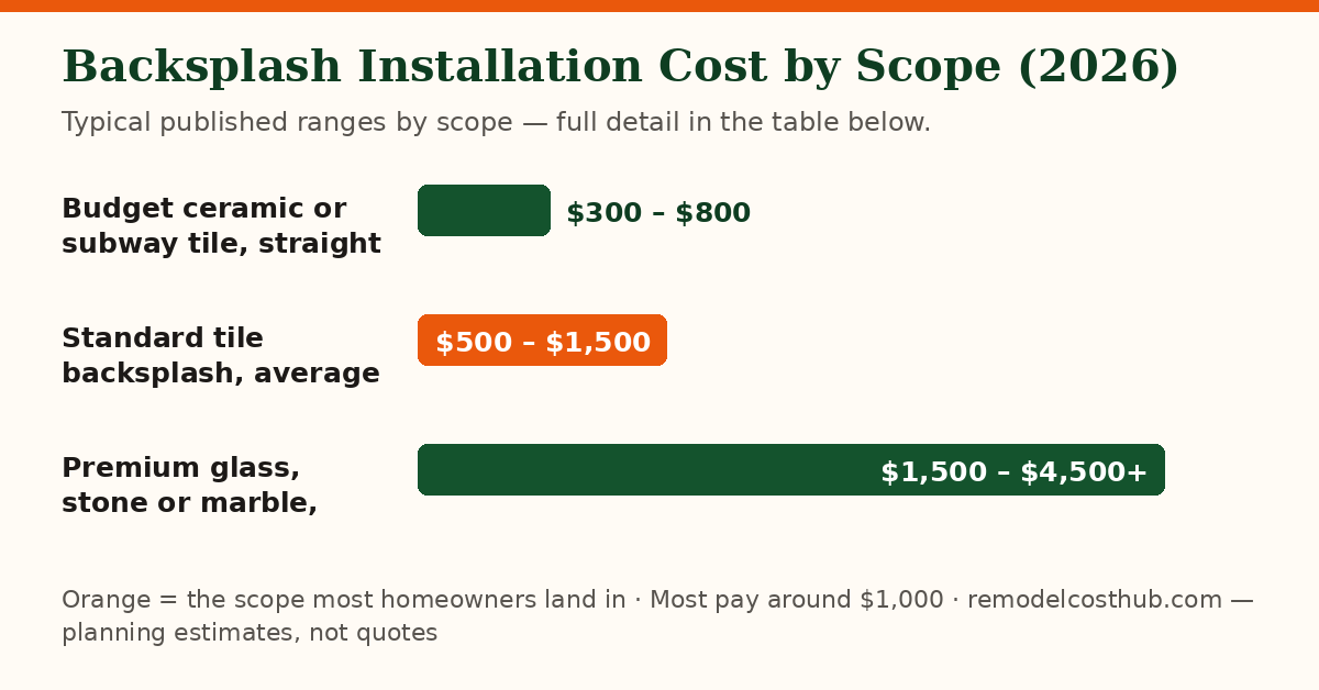 Backsplash Installation cost ranges by scope — chart of the table below