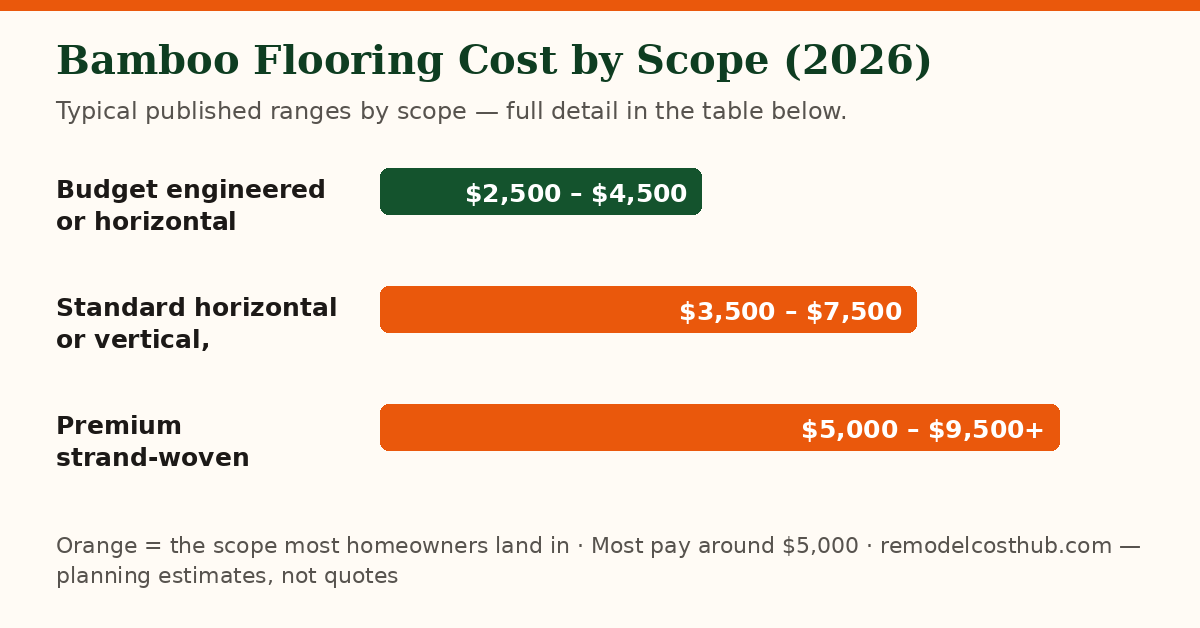 Bamboo Flooring cost ranges by scope — chart of the table below