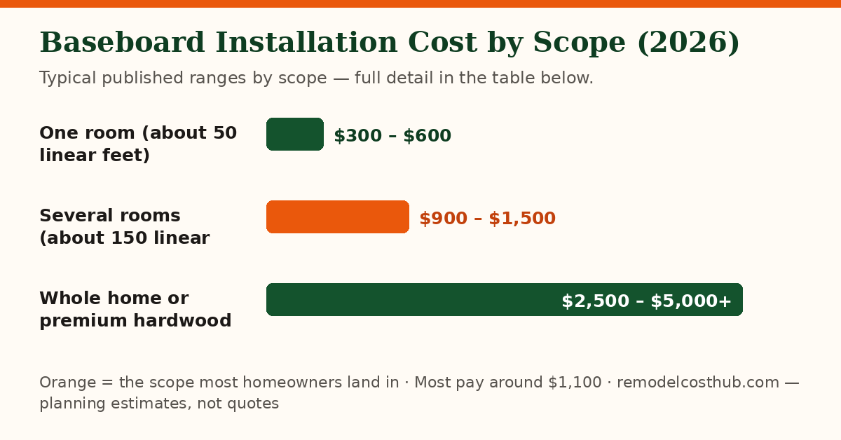 Baseboard Installation cost ranges by scope — chart of the table below