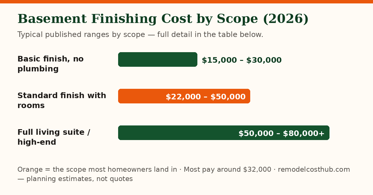 Basement Finishing cost ranges by scope — chart of the table below