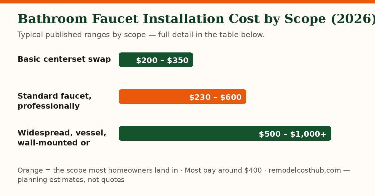 Bathroom Faucet Installation cost ranges by scope — chart of the table below