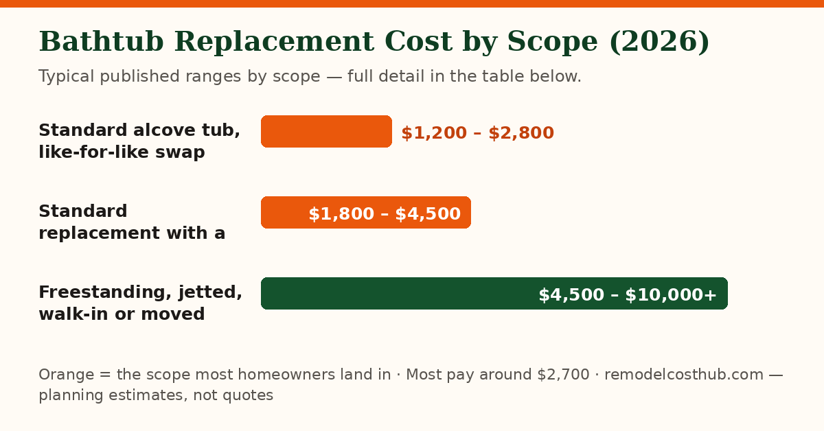 Bathtub Replacement cost ranges by scope — chart of the table below