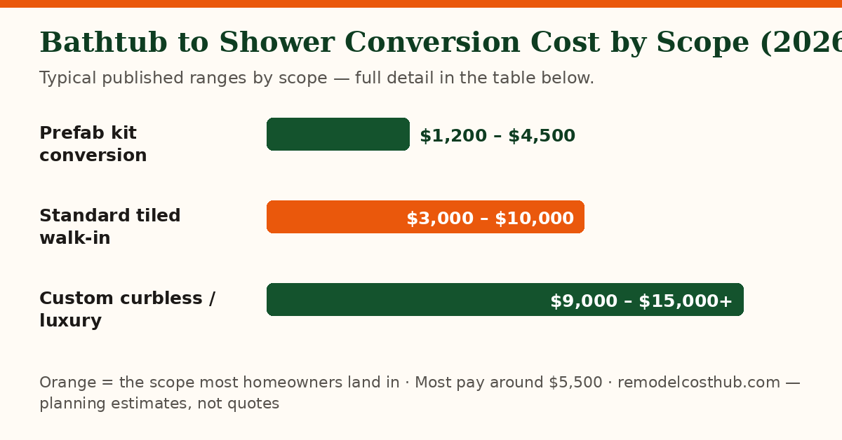 Bathtub to Shower Conversion cost ranges by scope — chart of the table below