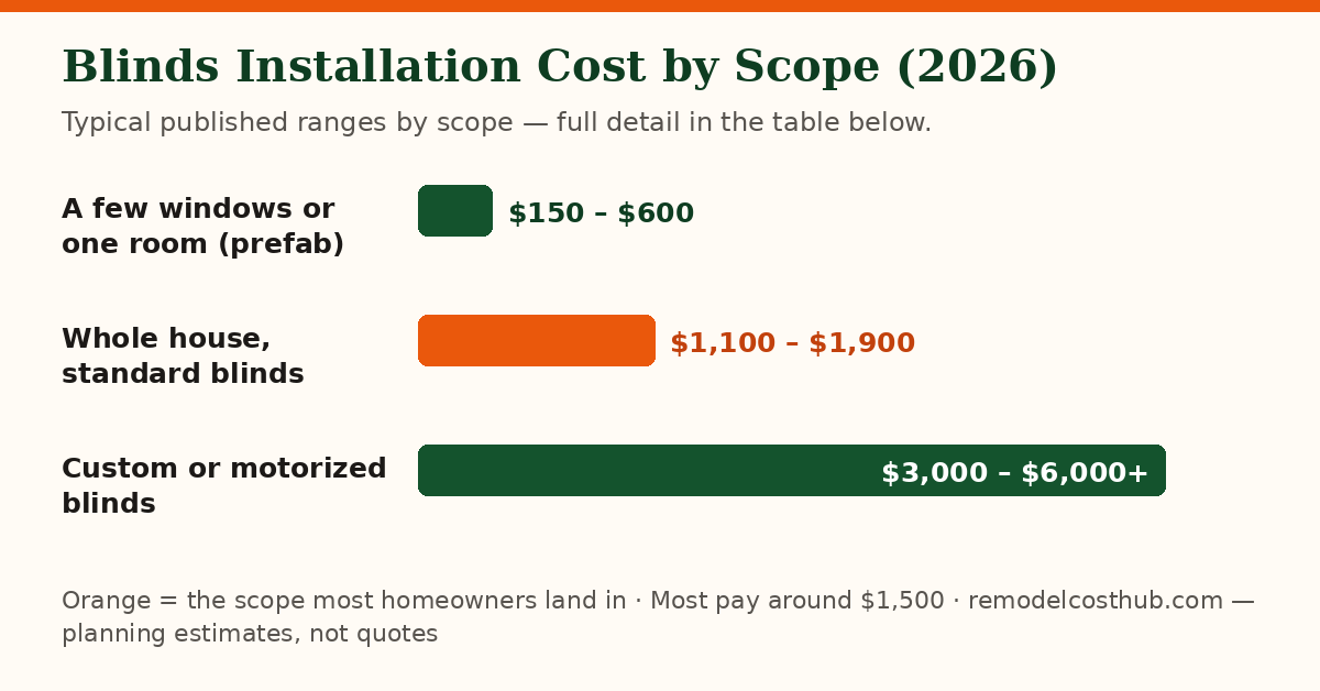 Blinds Installation cost ranges by scope — chart of the table below