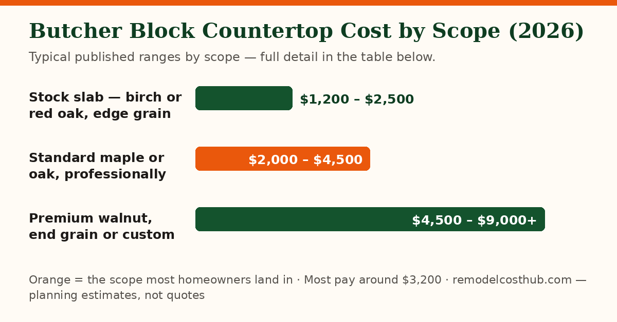 Butcher Block Countertop cost ranges by scope — chart of the table below