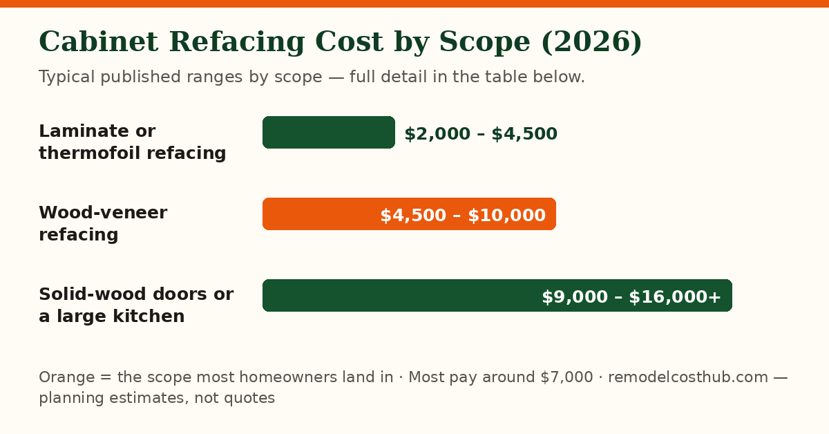 Cabinet Refacing cost ranges by scope — chart of the table below