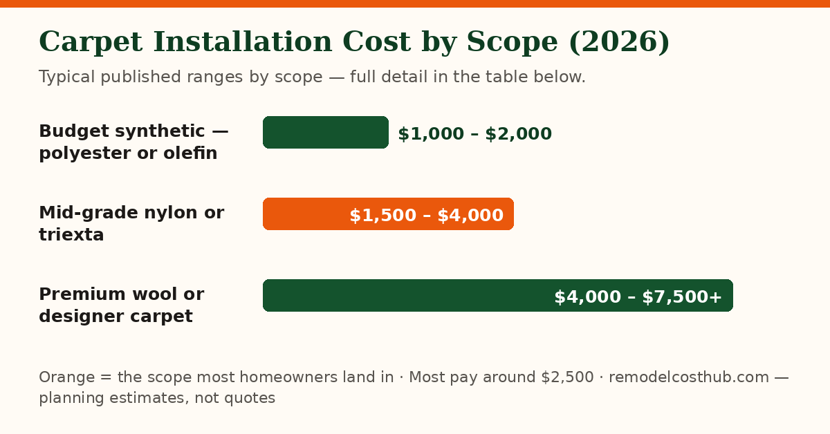 Carpet Installation cost ranges by scope — chart of the table below