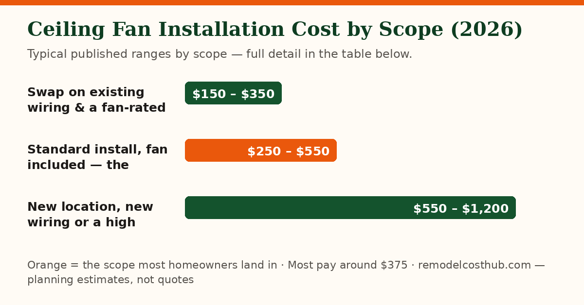 Ceiling Fan Installation cost ranges by scope — chart of the table below