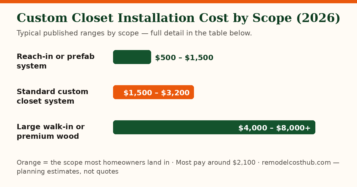 Custom Closet Installation cost ranges by scope — chart of the table below