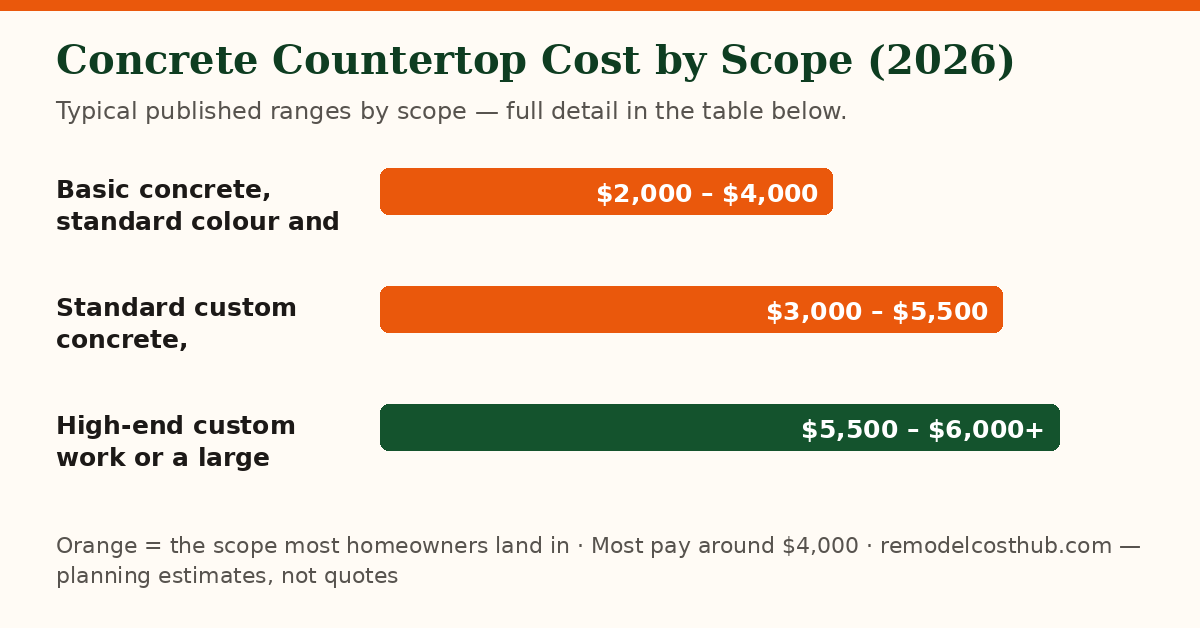 Concrete Countertop cost ranges by scope — chart of the table below