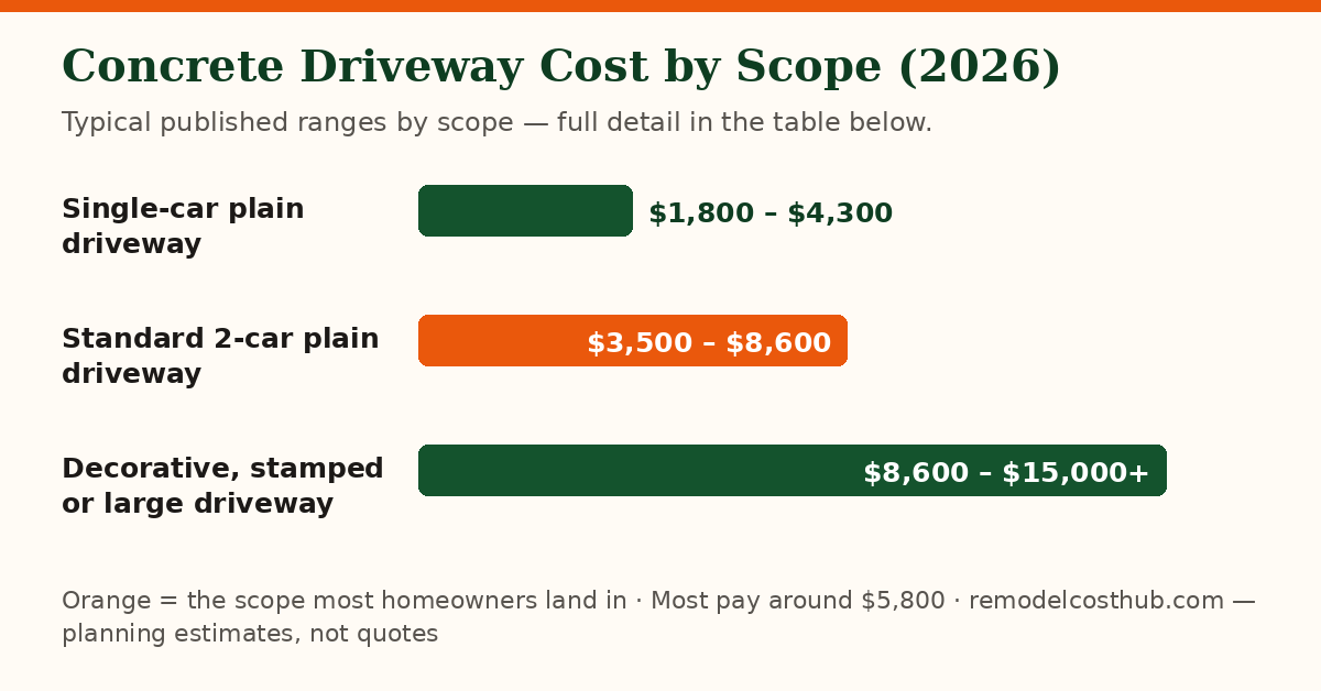 Concrete Driveway cost ranges by scope — chart of the table below