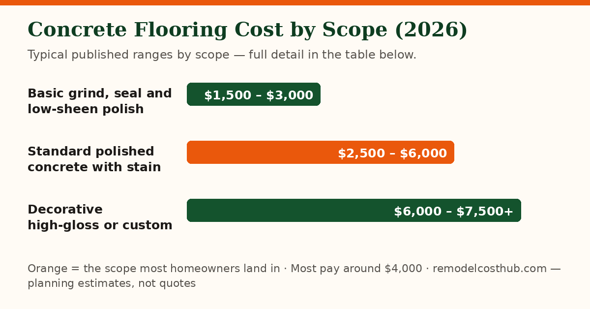 Concrete Flooring cost ranges by scope — chart of the table below