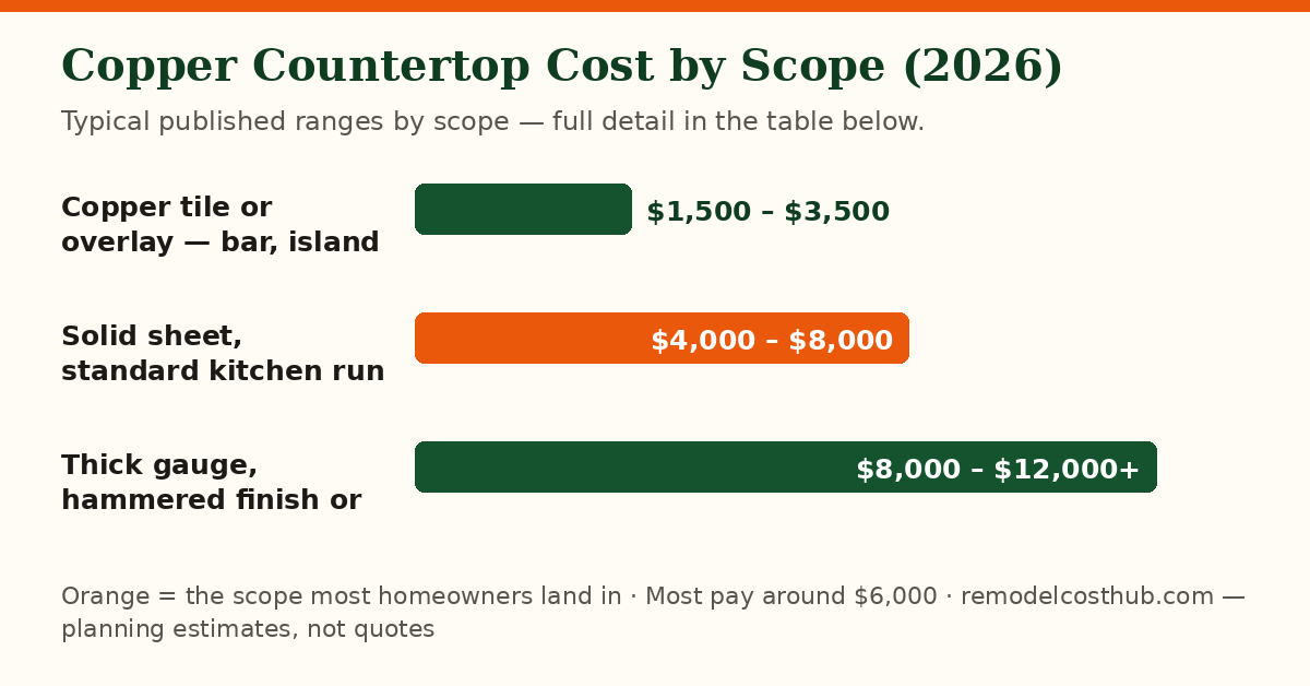 Copper Countertop cost ranges by scope — chart of the table below