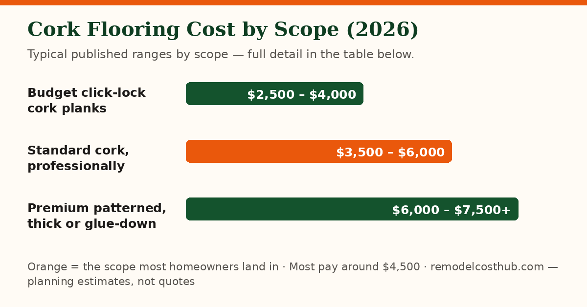 Cork Flooring cost ranges by scope — chart of the table below