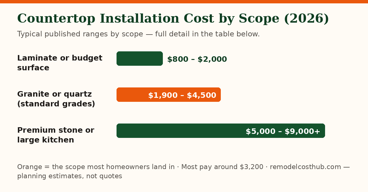 Countertop Installation cost ranges by scope — chart of the table below