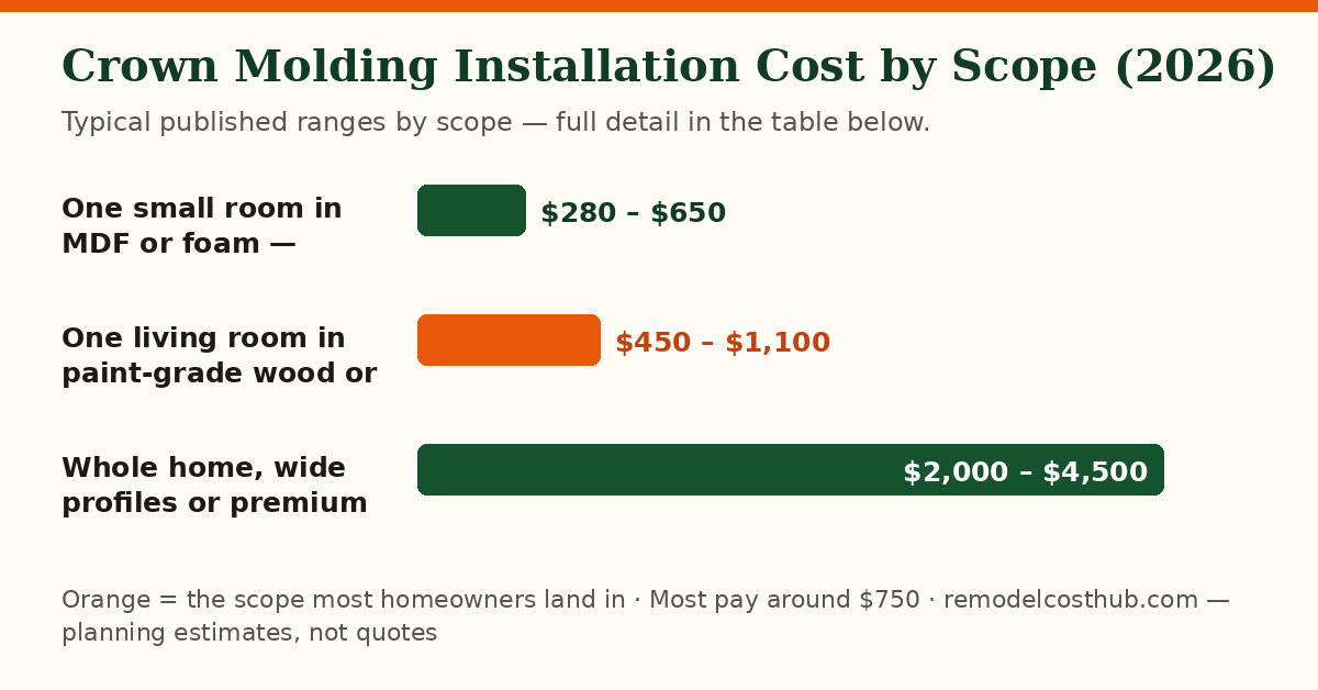 Crown Molding Installation cost ranges by scope — chart of the table below