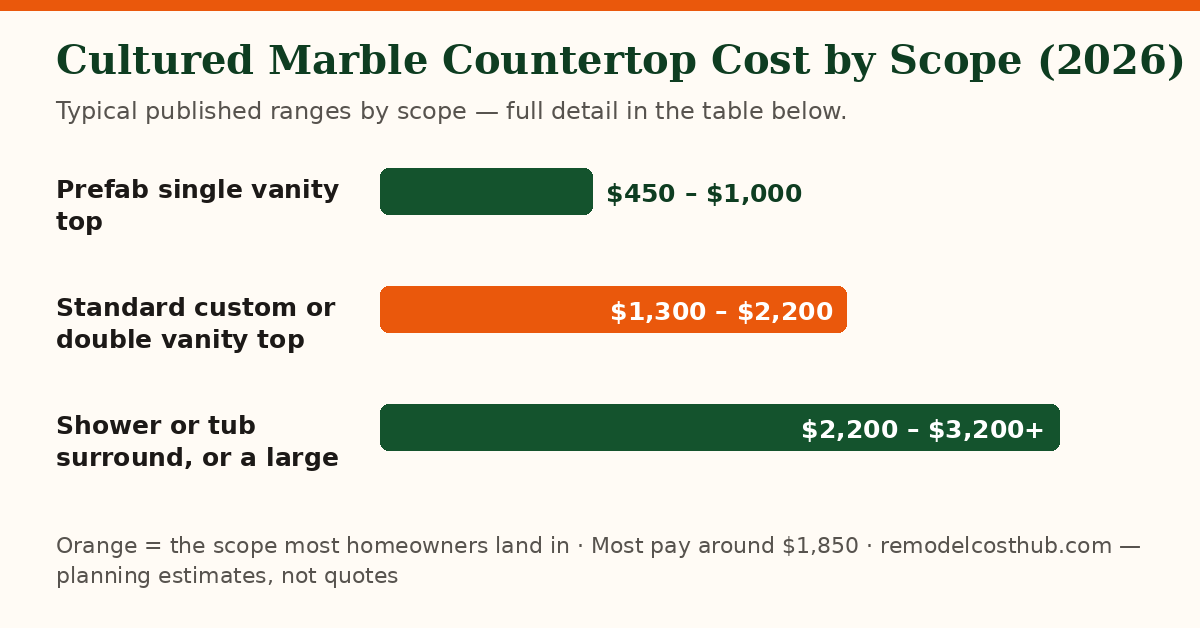 Cultured Marble Countertop cost ranges by scope — chart of the table below
