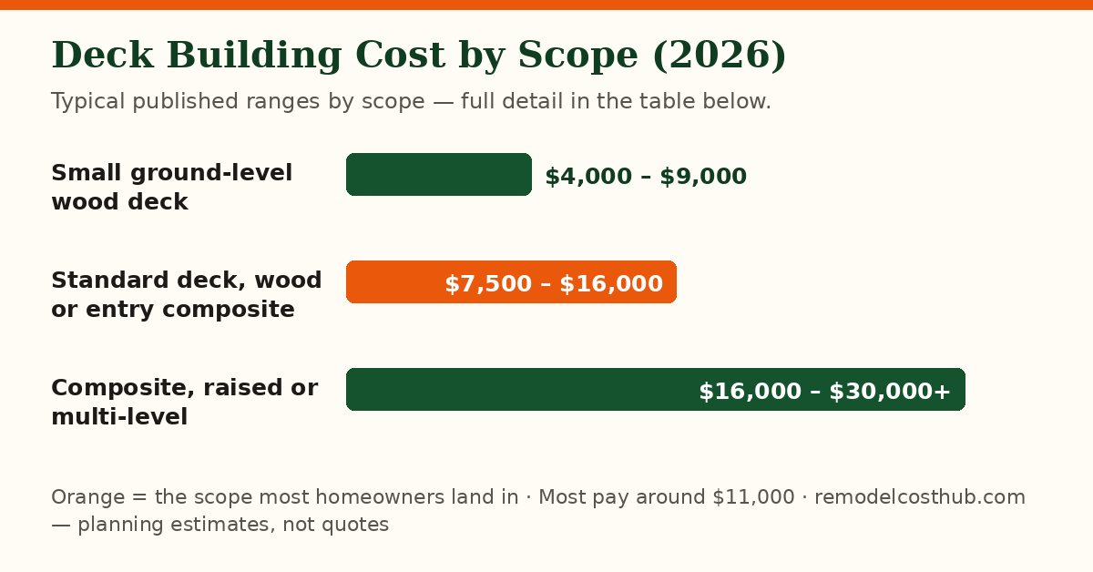 Deck Building cost ranges by scope — chart of the table below