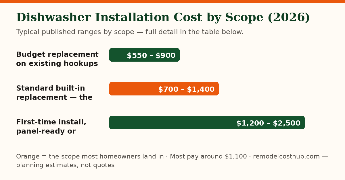 Dishwasher Installation cost ranges by scope — chart of the table below
