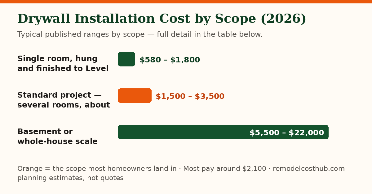 Drywall Installation cost ranges by scope — chart of the table below