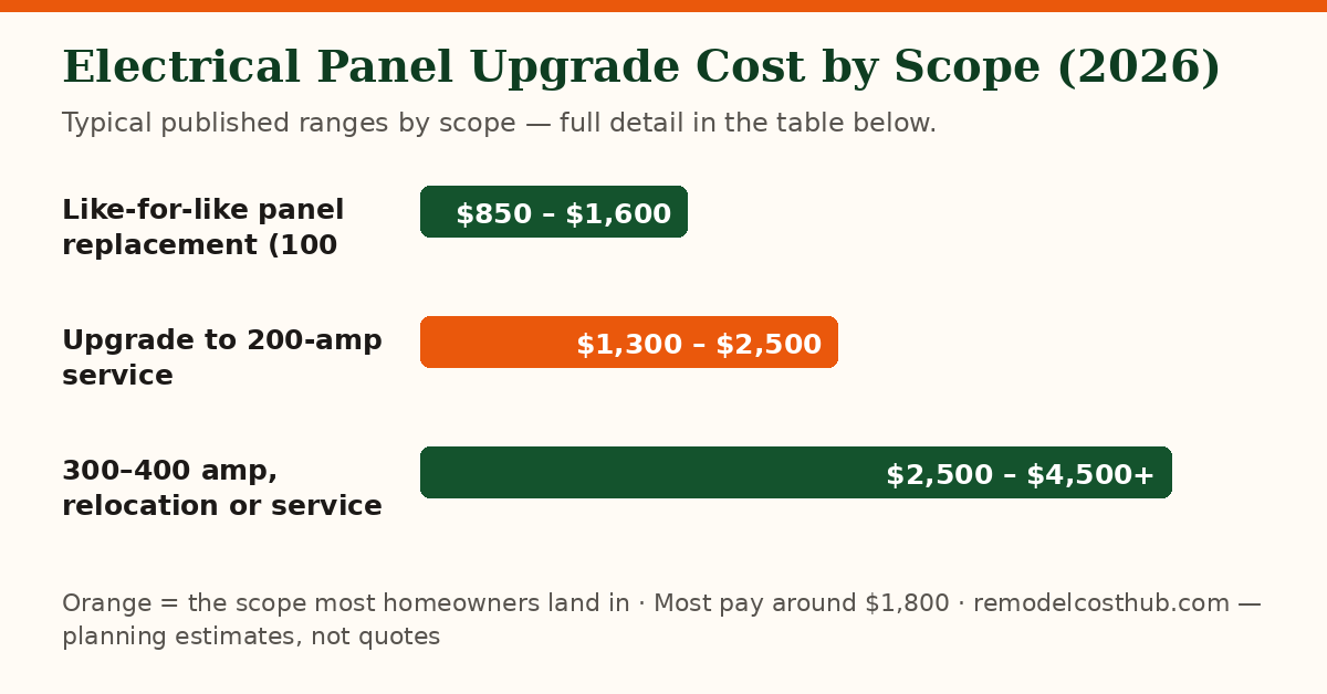 Electrical Panel Upgrade cost ranges by scope — chart of the table below