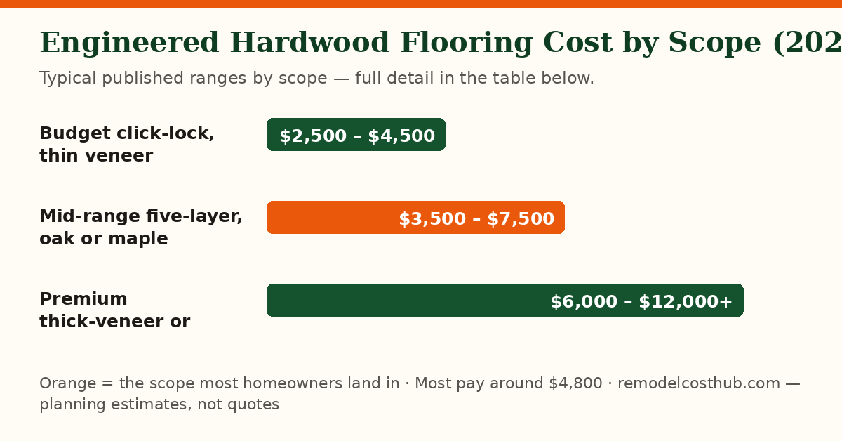 Engineered Hardwood Flooring cost ranges by scope — chart of the table below