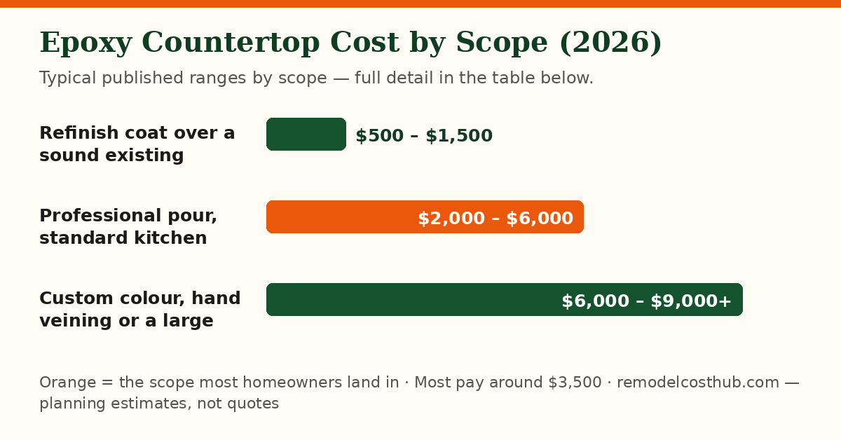 Epoxy Countertop cost ranges by scope — chart of the table below