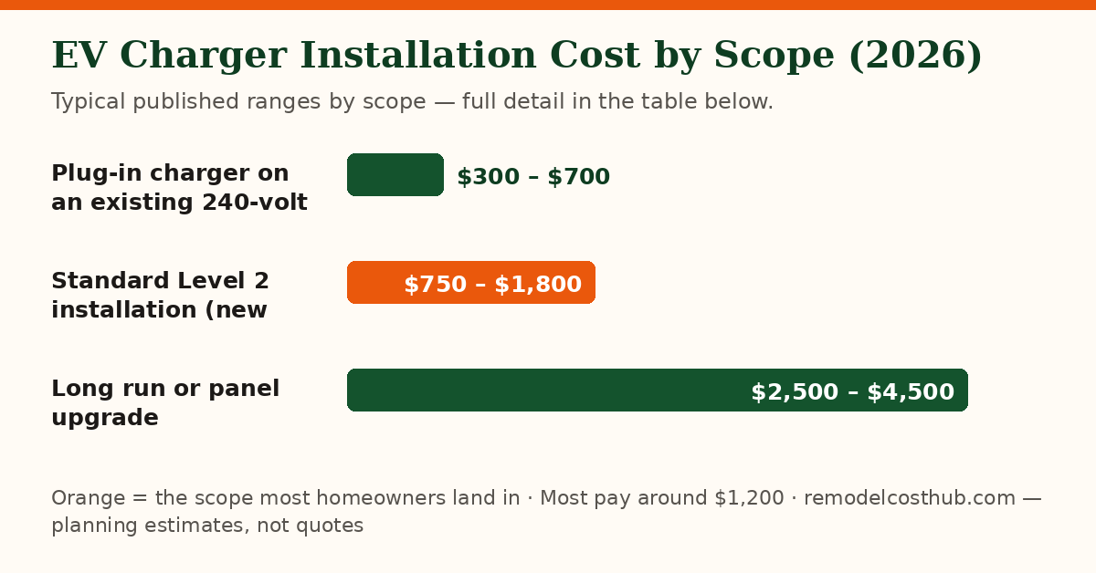 EV Charger Installation cost ranges by scope — chart of the table below