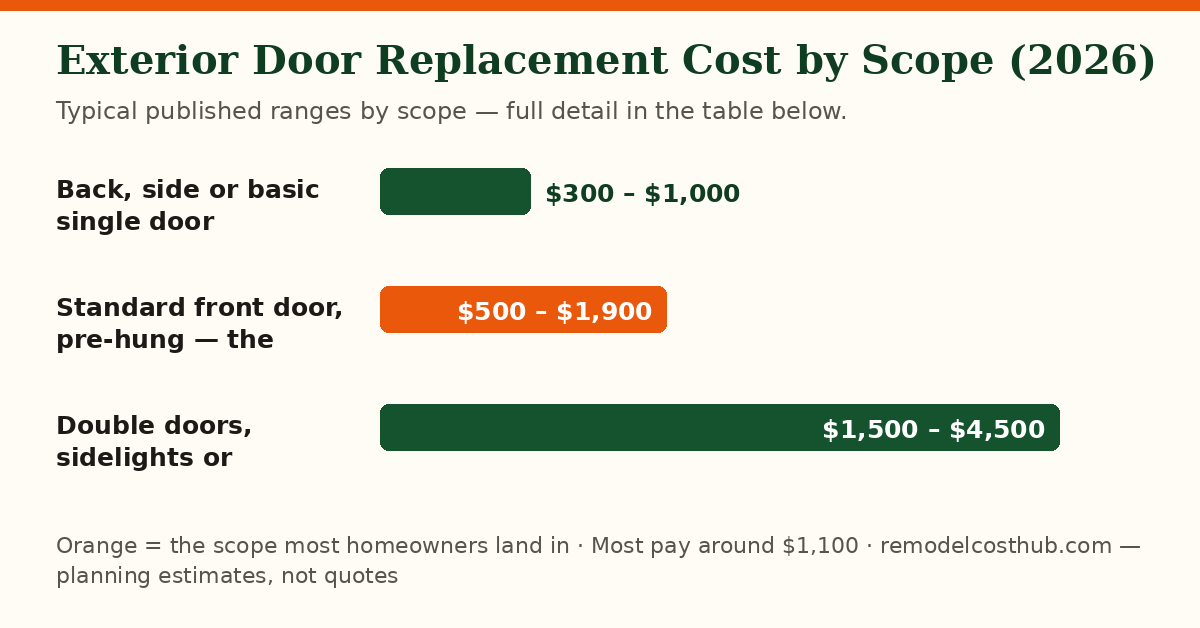 Exterior Door Replacement cost ranges by scope — chart of the table below