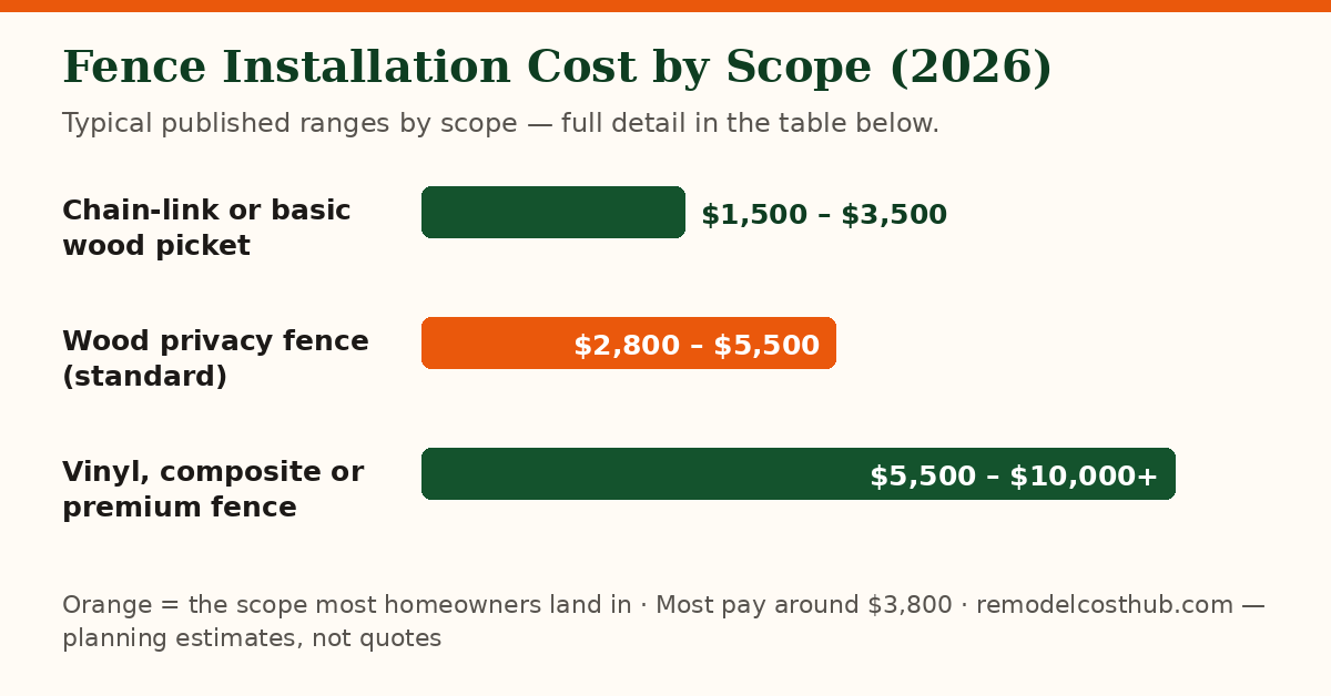 Fence Installation cost ranges by scope — chart of the table below