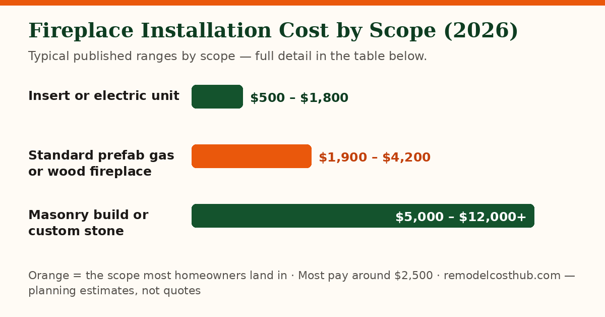 Fireplace Installation cost ranges by scope — chart of the table below