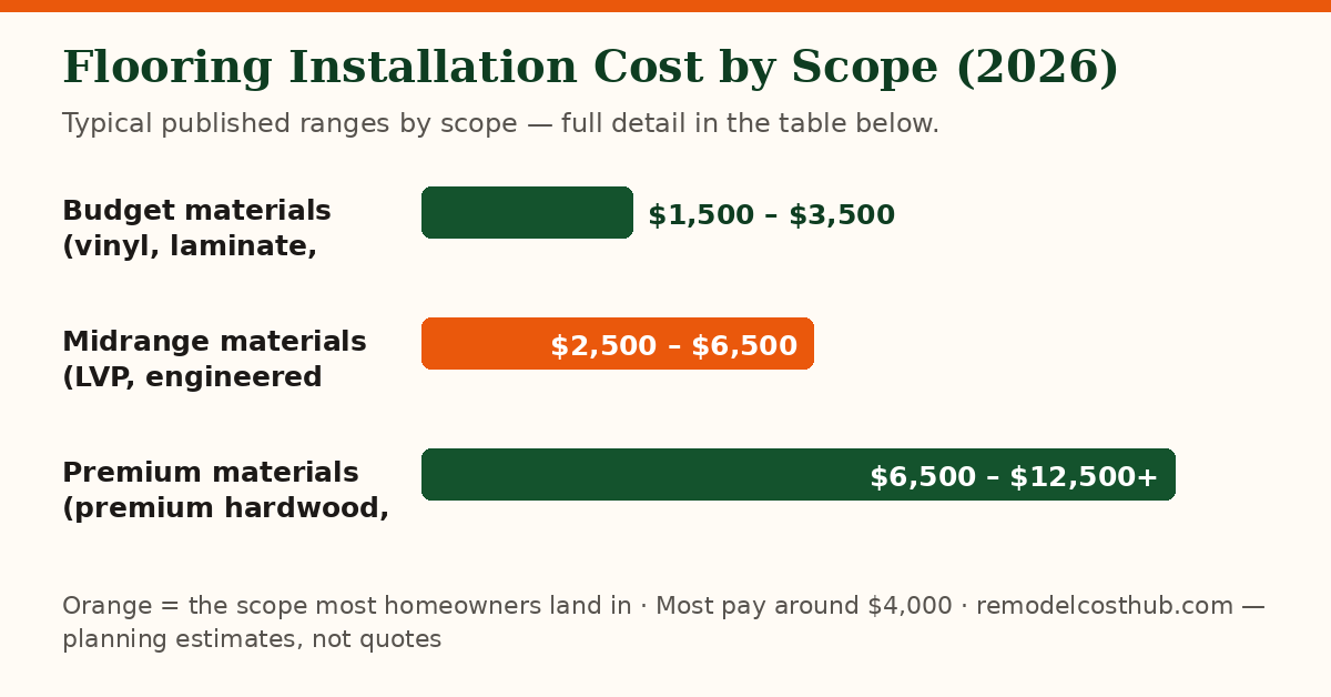 Flooring Installation cost ranges by scope — chart of the table below