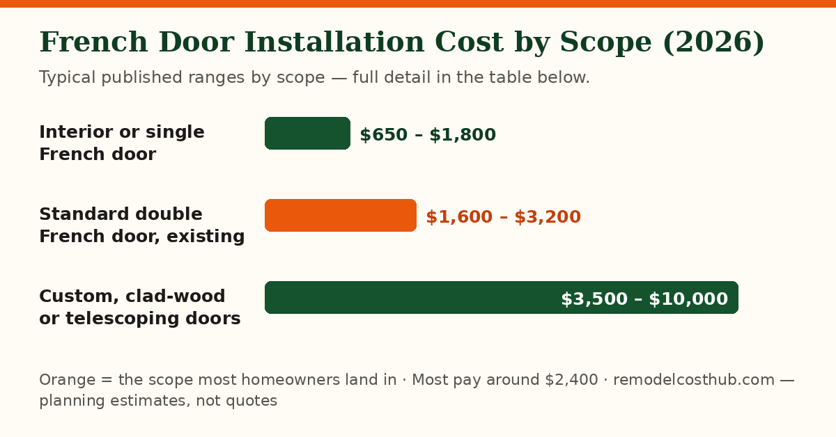 French Door Installation cost ranges by scope — chart of the table below
