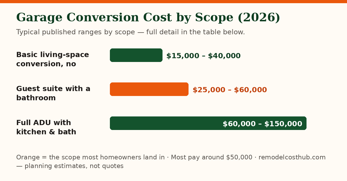 Garage Conversion cost ranges by scope — chart of the table below