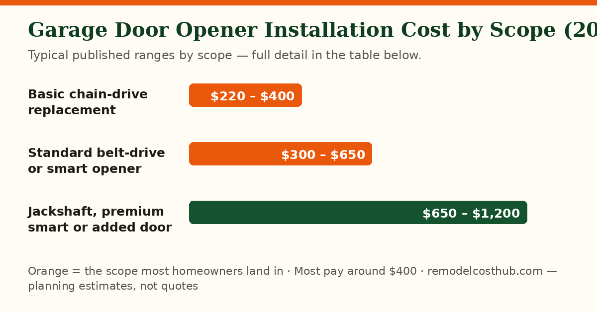 Garage Door Opener Installation cost ranges by scope — chart of the table below