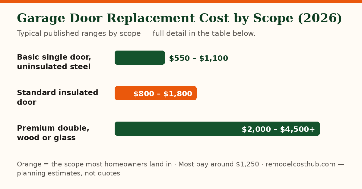 Garage Door Replacement cost ranges by scope — chart of the table below