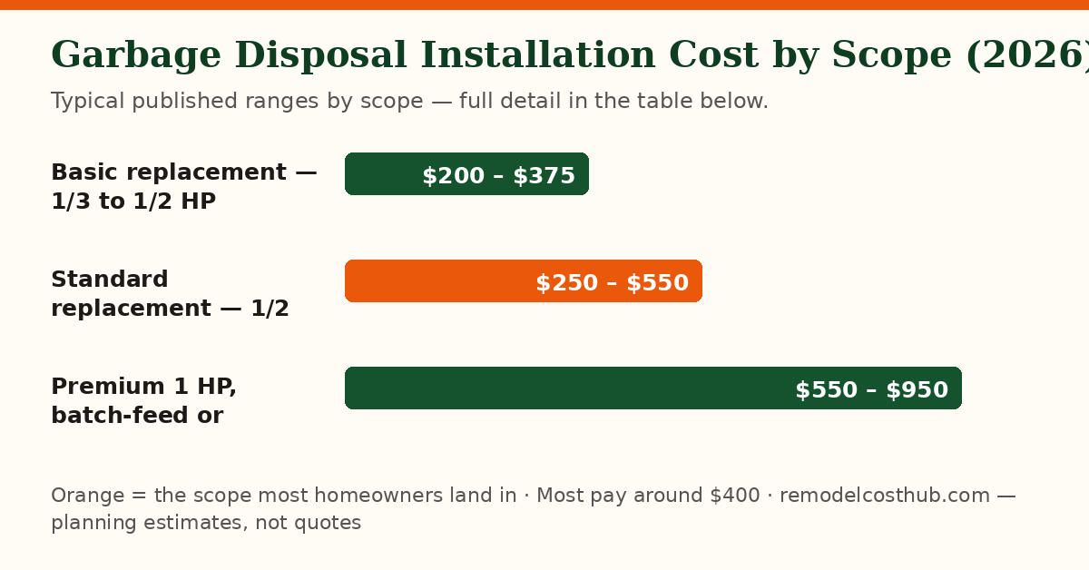 Garbage Disposal Installation cost ranges by scope — chart of the table below