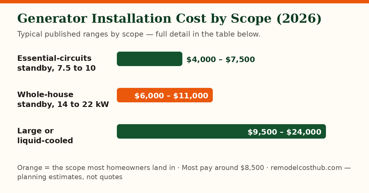 Generator Installation cost ranges by scope — chart of the table below