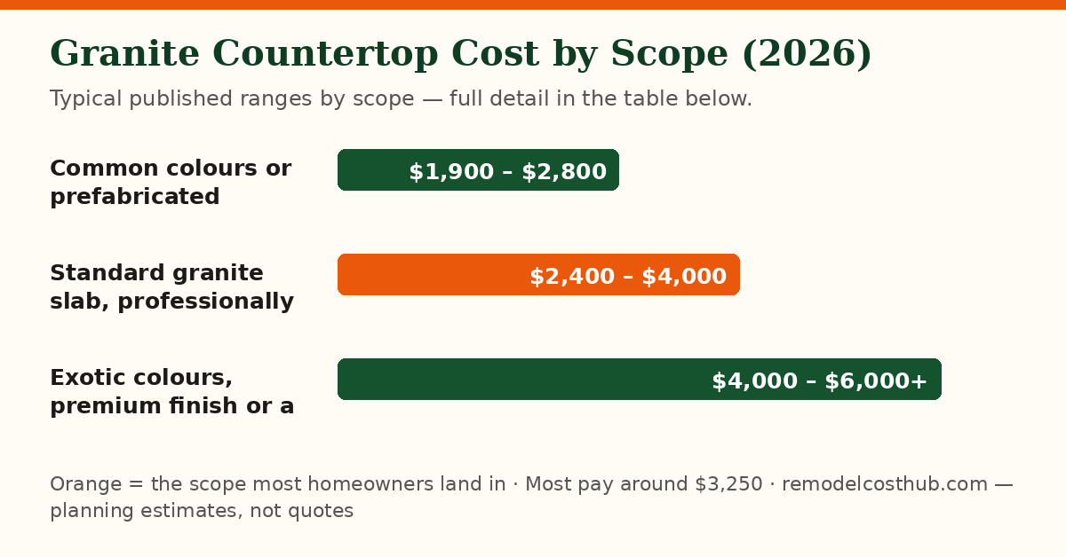 Granite Countertop cost ranges by scope — chart of the table below