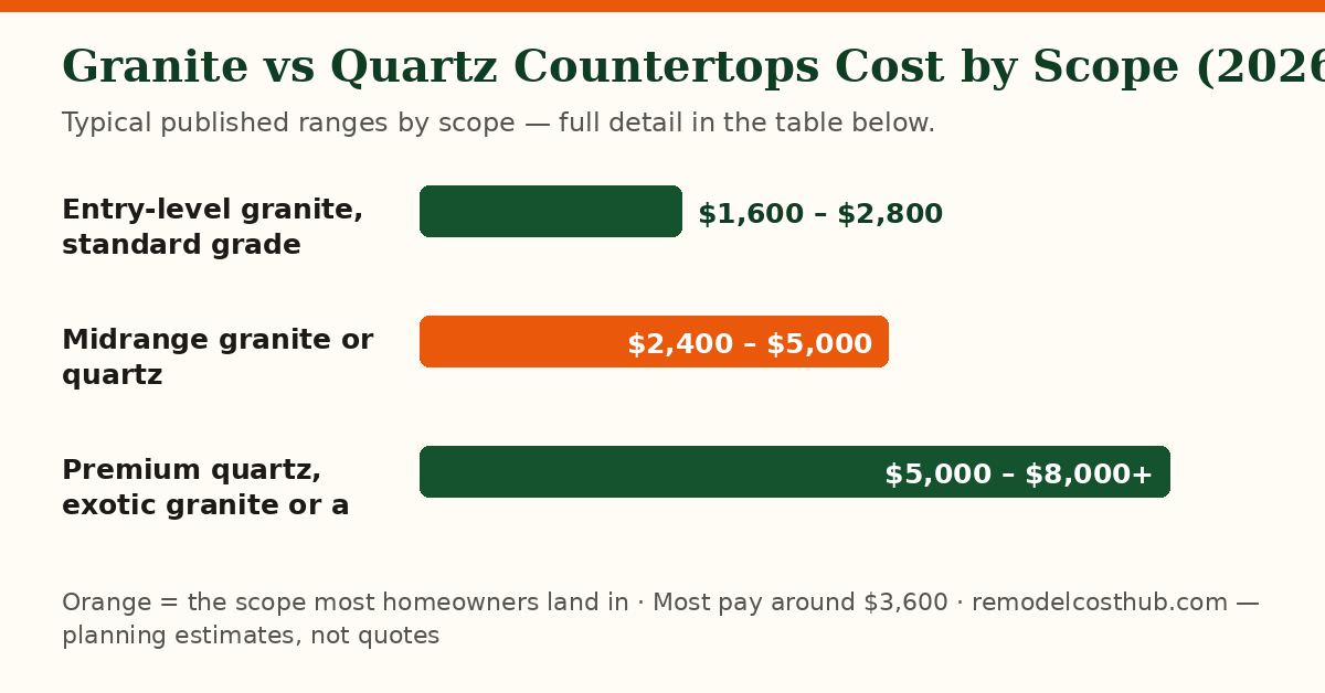 Granite vs Quartz Countertops cost ranges by scope — chart of the table below
