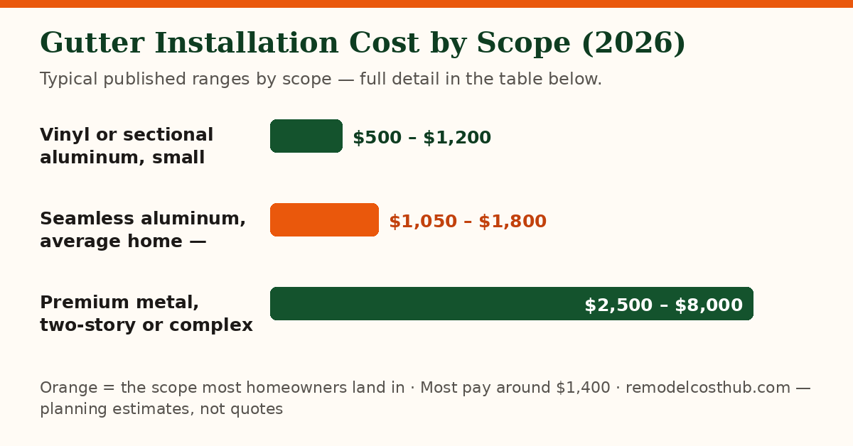 Gutter Installation cost ranges by scope — chart of the table below