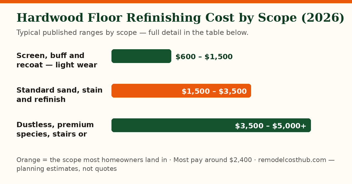 Hardwood Floor Refinishing cost ranges by scope — chart of the table below