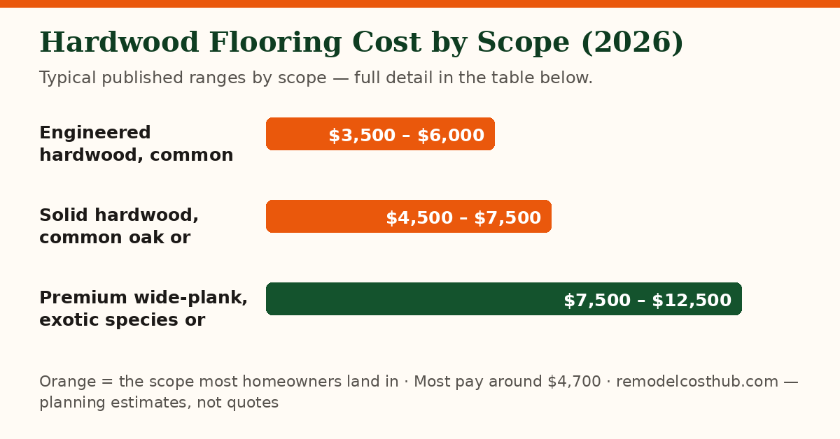 Hardwood Flooring cost ranges by scope — chart of the table below