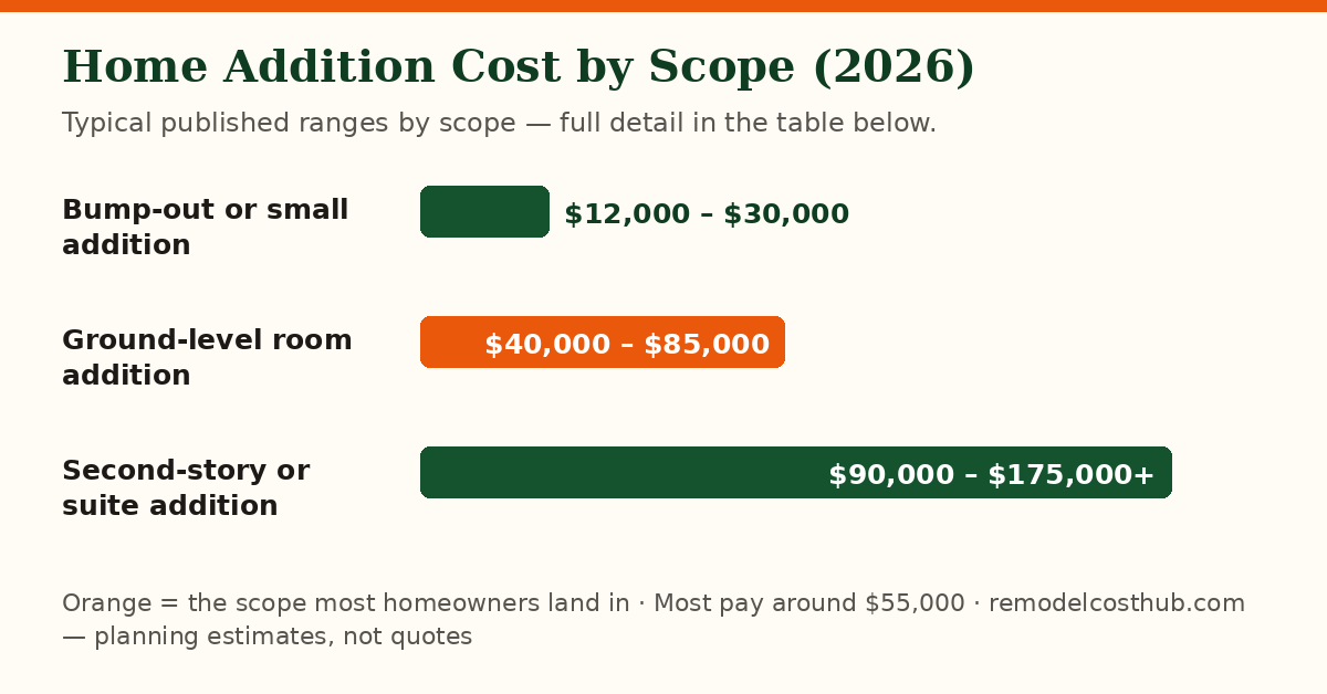 Home Addition cost ranges by scope — chart of the table below
