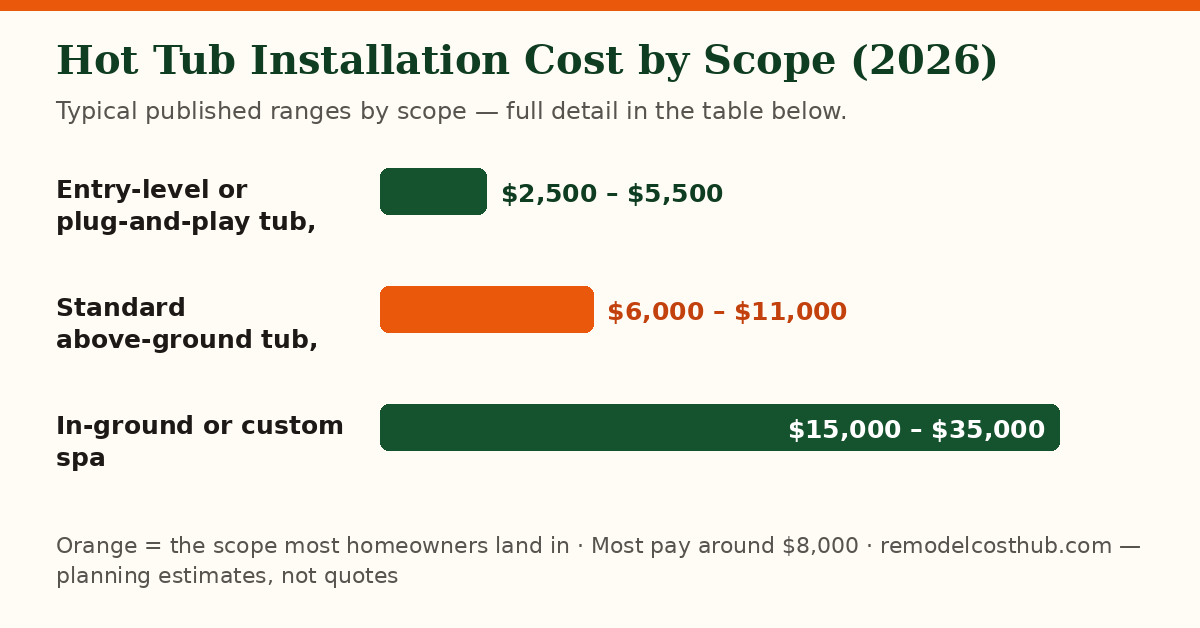Hot Tub Installation cost ranges by scope — chart of the table below