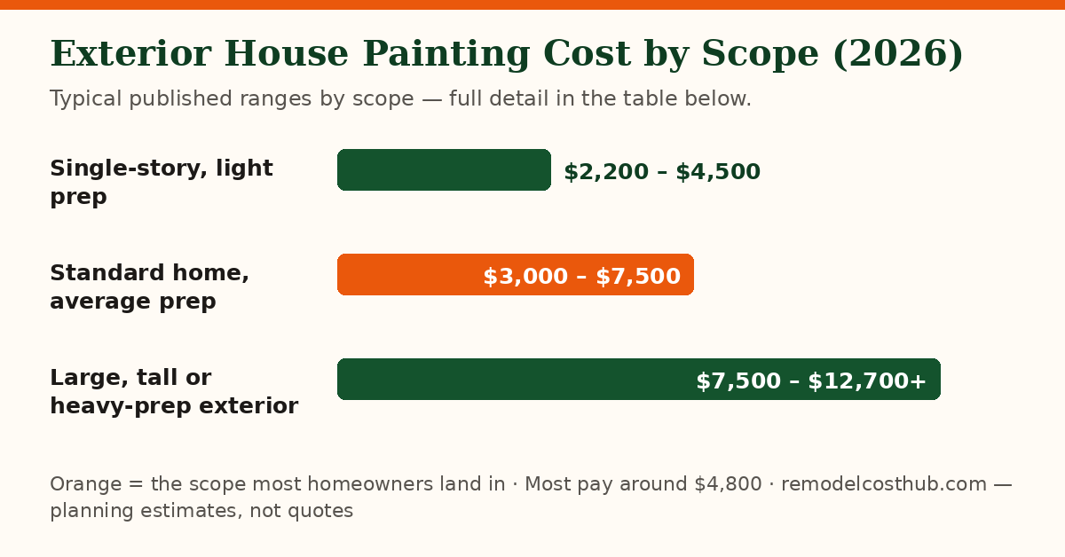 Exterior House Painting cost ranges by scope — chart of the table below