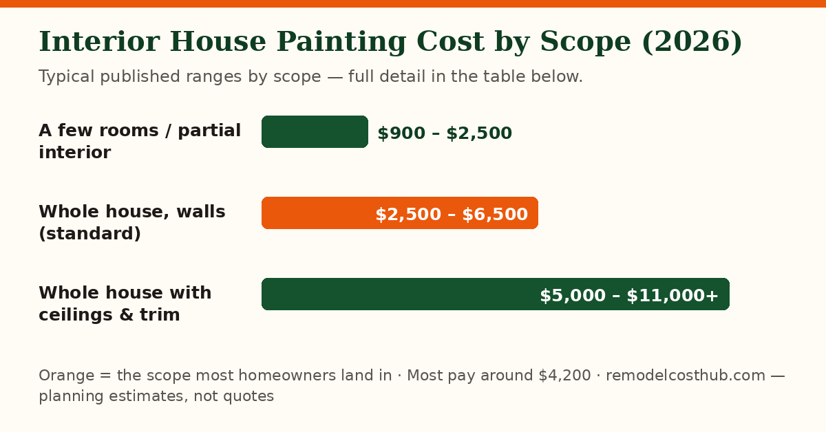 Interior House Painting cost ranges by scope — chart of the table below