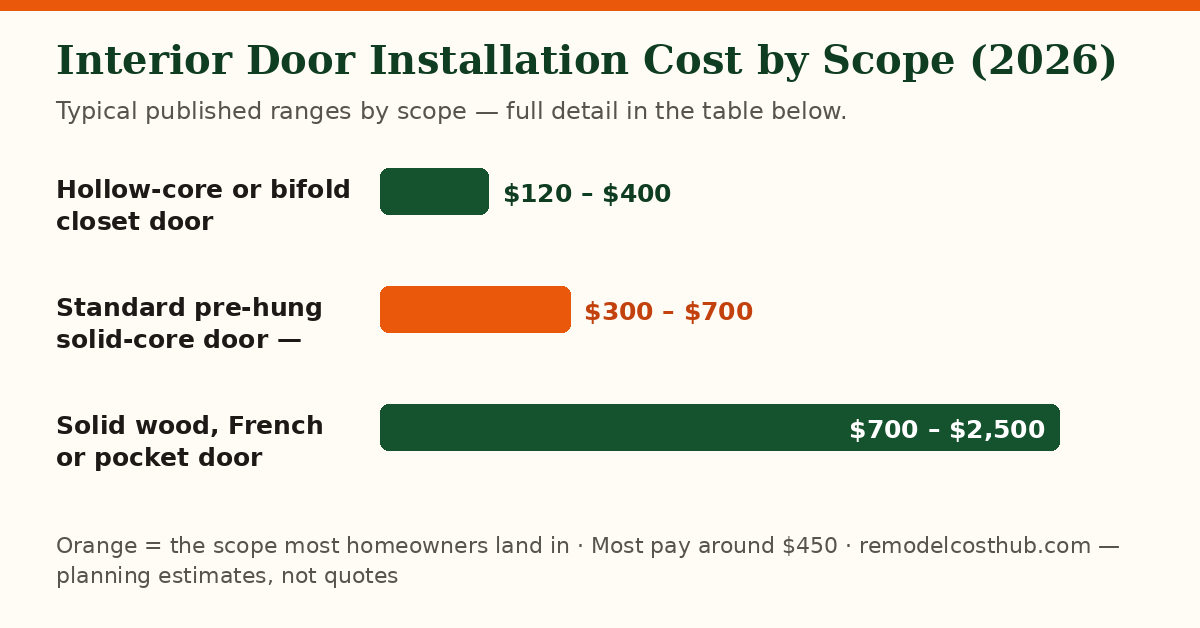 Interior Door Installation cost ranges by scope — chart of the table below