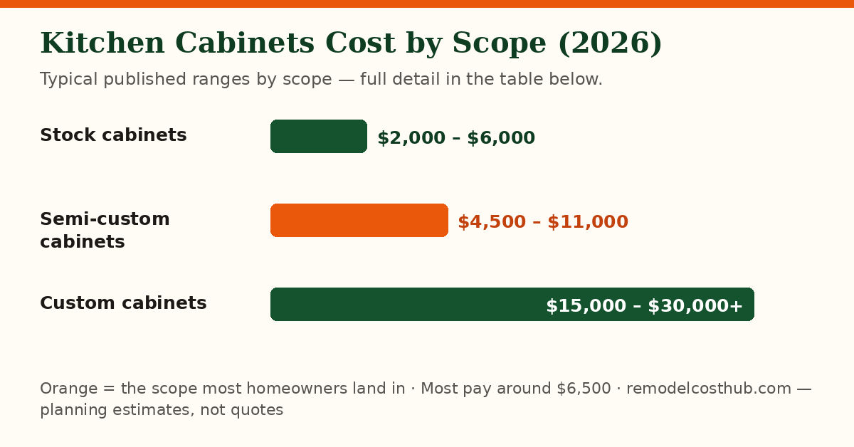 Kitchen Cabinets cost ranges by scope — chart of the table below